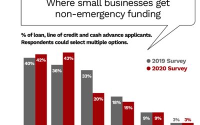 Small Banks’ Loss is FinTech’s Gain as New Small Businesses Pivot